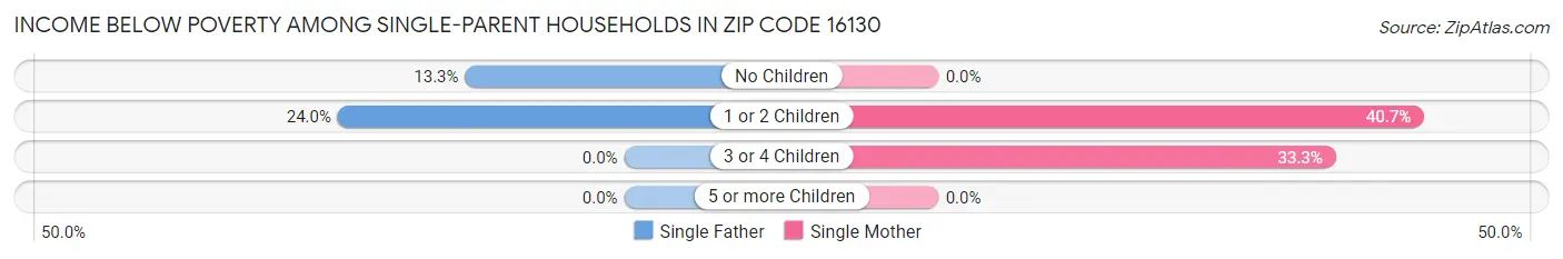 Income Below Poverty Among Single-Parent Households in Zip Code 16130