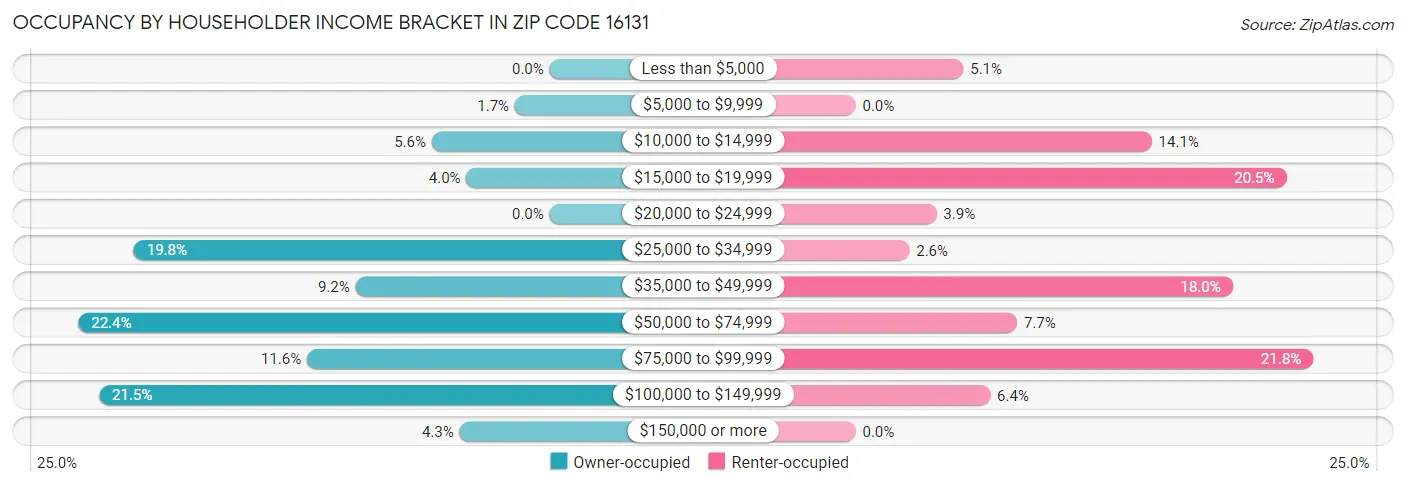 Occupancy by Householder Income Bracket in Zip Code 16131