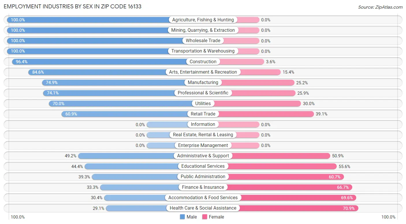 Employment Industries by Sex in Zip Code 16133