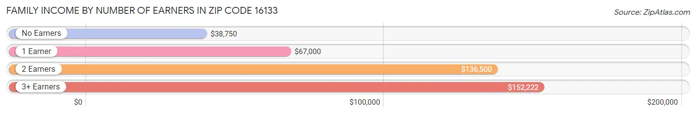 Family Income by Number of Earners in Zip Code 16133