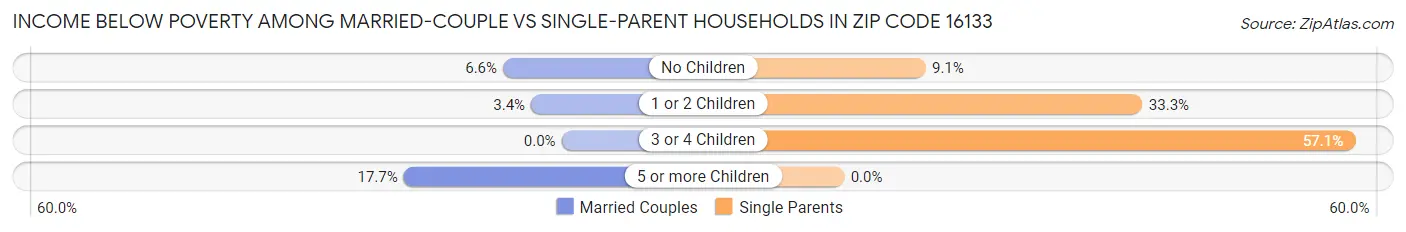 Income Below Poverty Among Married-Couple vs Single-Parent Households in Zip Code 16133