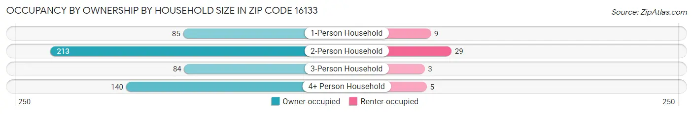 Occupancy by Ownership by Household Size in Zip Code 16133