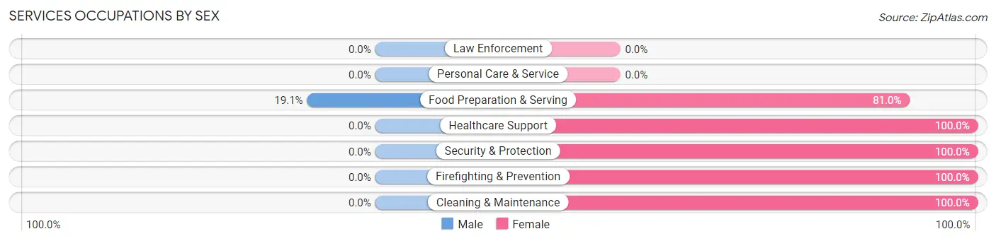 Services Occupations by Sex in Zip Code 16136