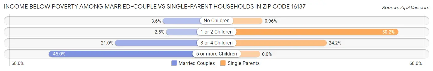 Income Below Poverty Among Married-Couple vs Single-Parent Households in Zip Code 16137