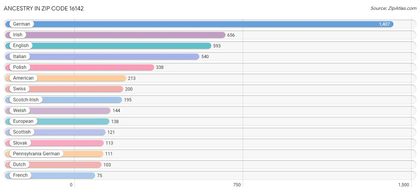 Ancestry in Zip Code 16142