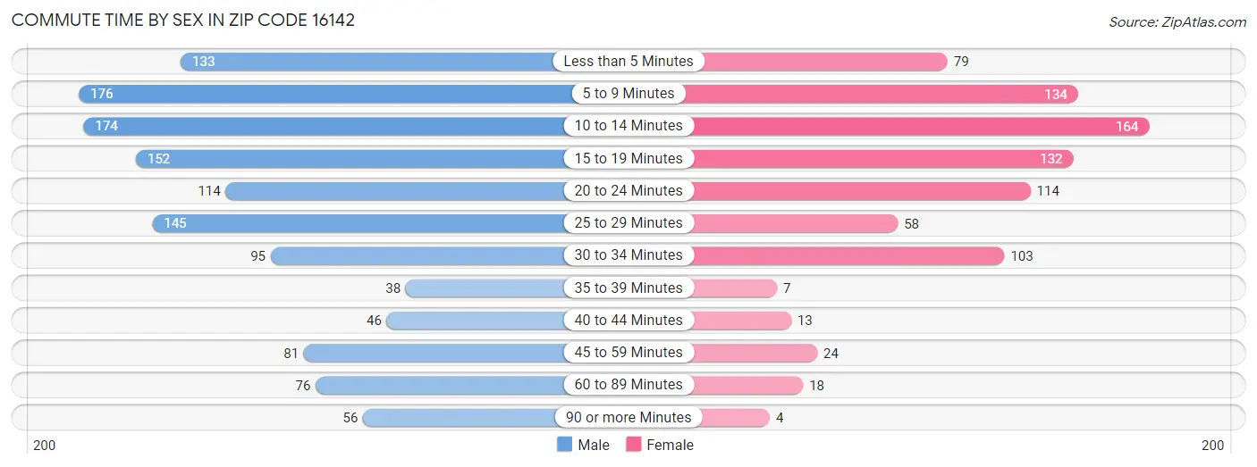 Commute Time by Sex in Zip Code 16142