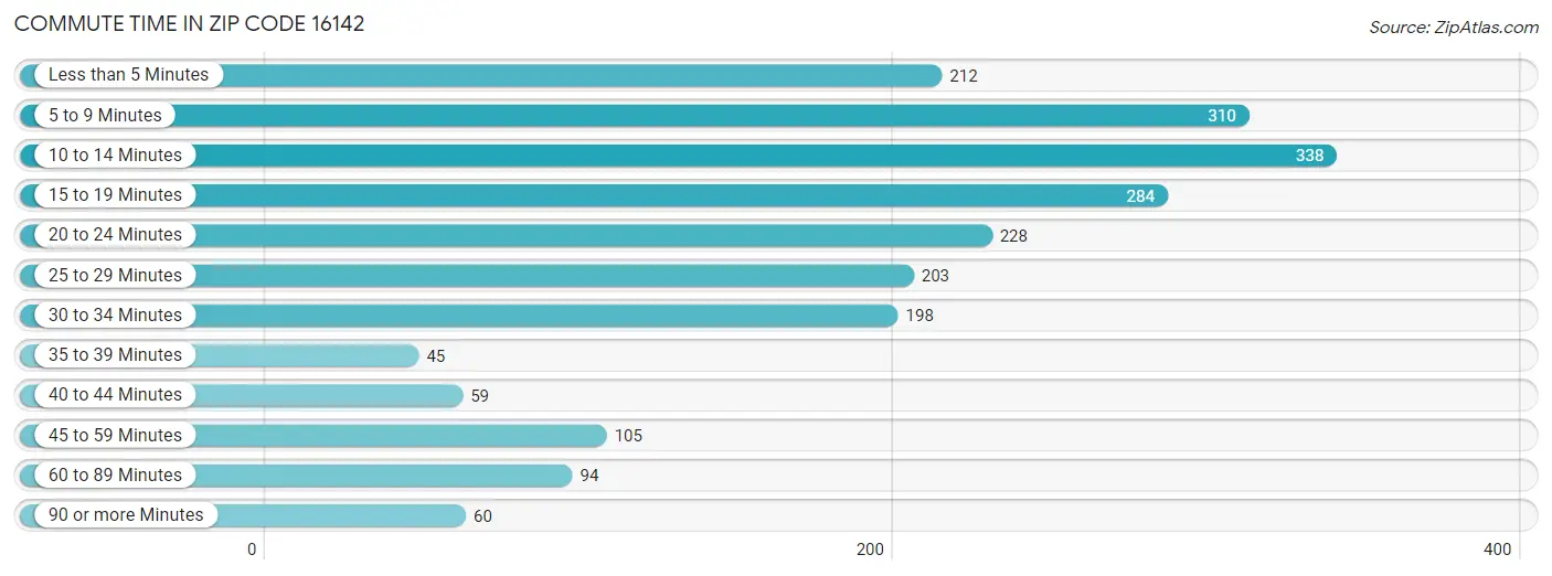 Commute Time in Zip Code 16142