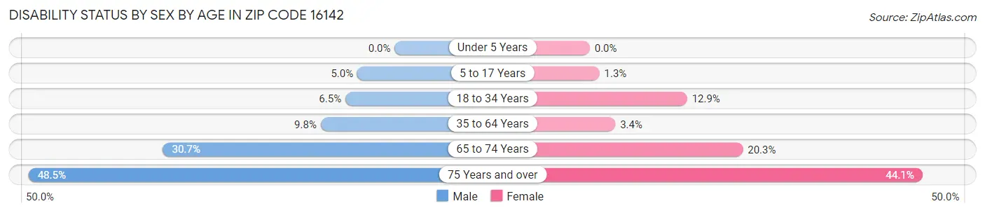 Disability Status by Sex by Age in Zip Code 16142