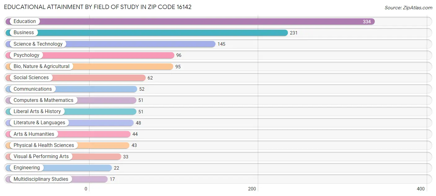 Educational Attainment by Field of Study in Zip Code 16142