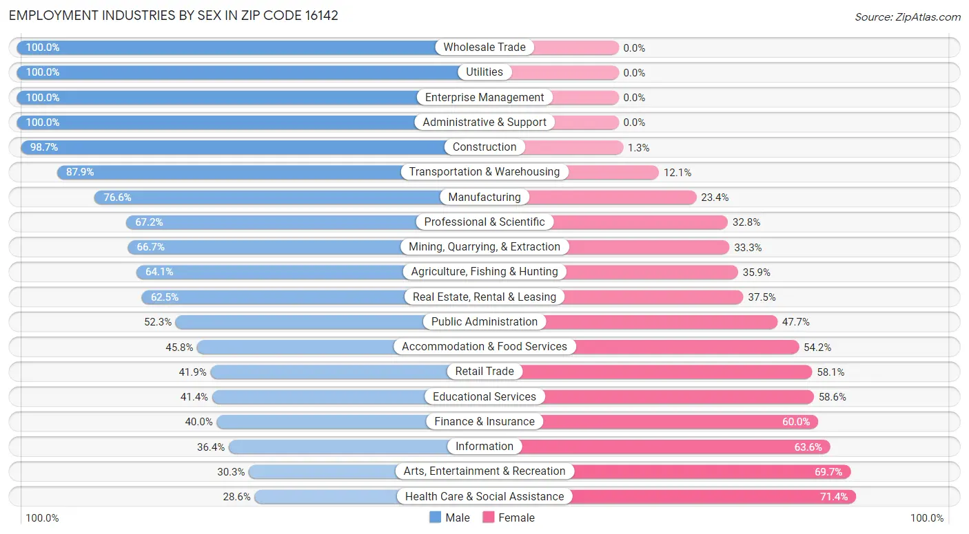 Employment Industries by Sex in Zip Code 16142