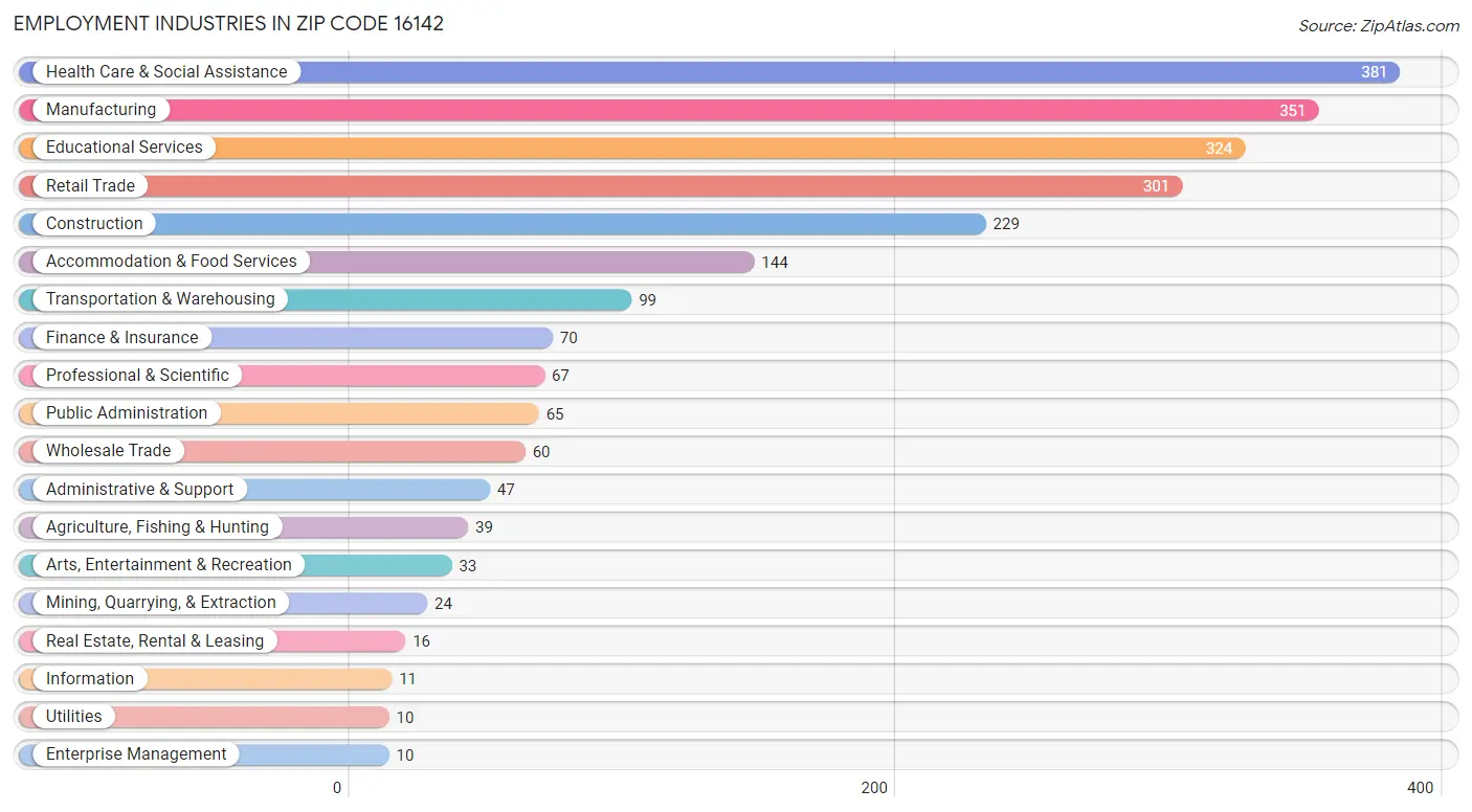 Employment Industries in Zip Code 16142