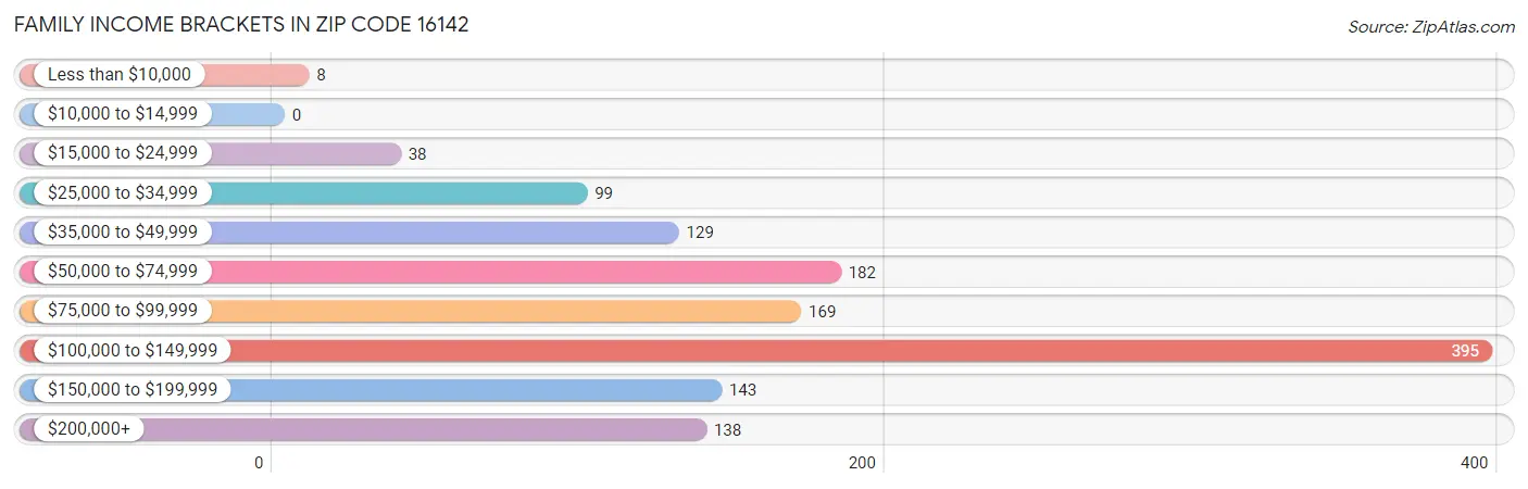 Family Income Brackets in Zip Code 16142