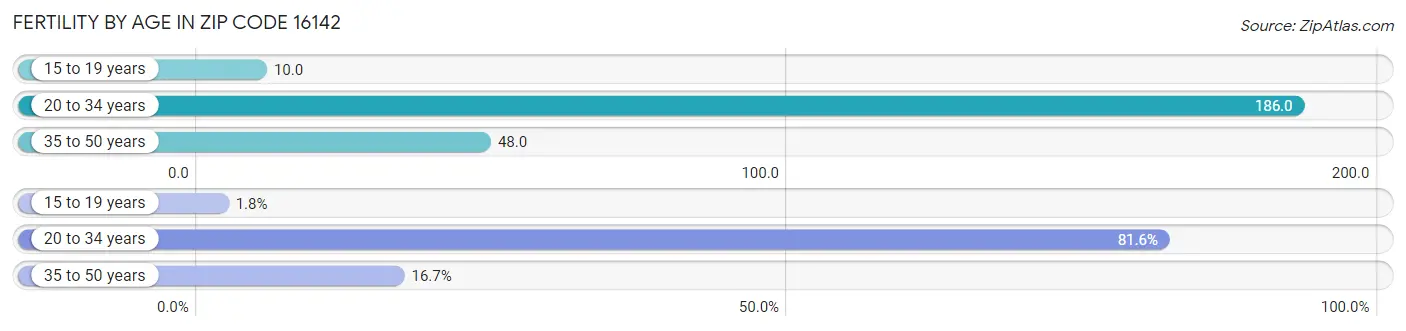 Female Fertility by Age in Zip Code 16142