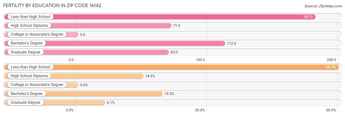 Female Fertility by Education Attainment in Zip Code 16142