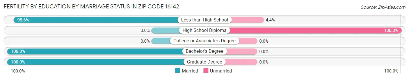 Female Fertility by Education by Marriage Status in Zip Code 16142