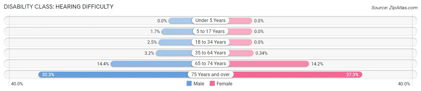 Disability in Zip Code 16142: <span>Hearing Difficulty</span>