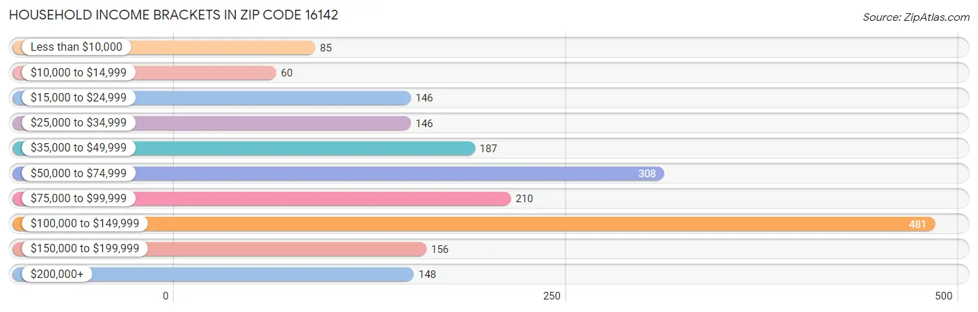 Household Income Brackets in Zip Code 16142