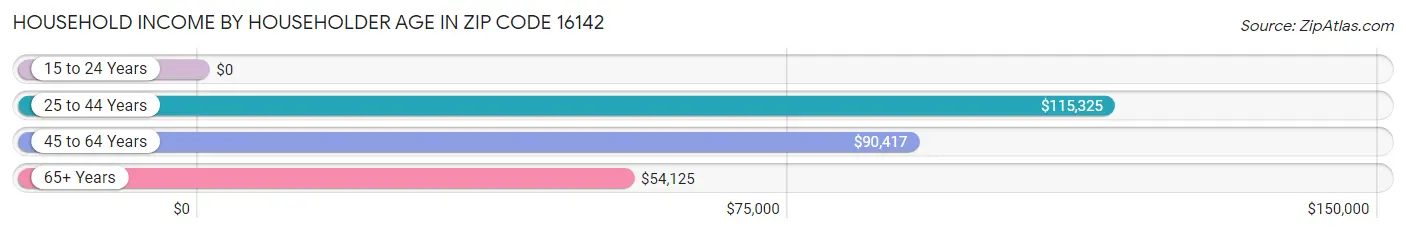 Household Income by Householder Age in Zip Code 16142