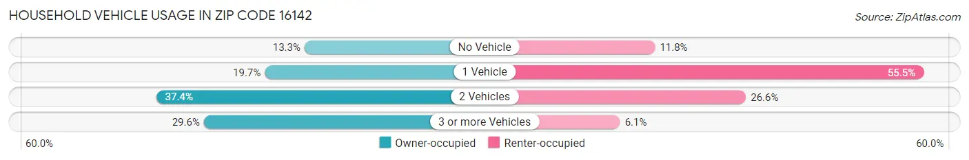 Household Vehicle Usage in Zip Code 16142