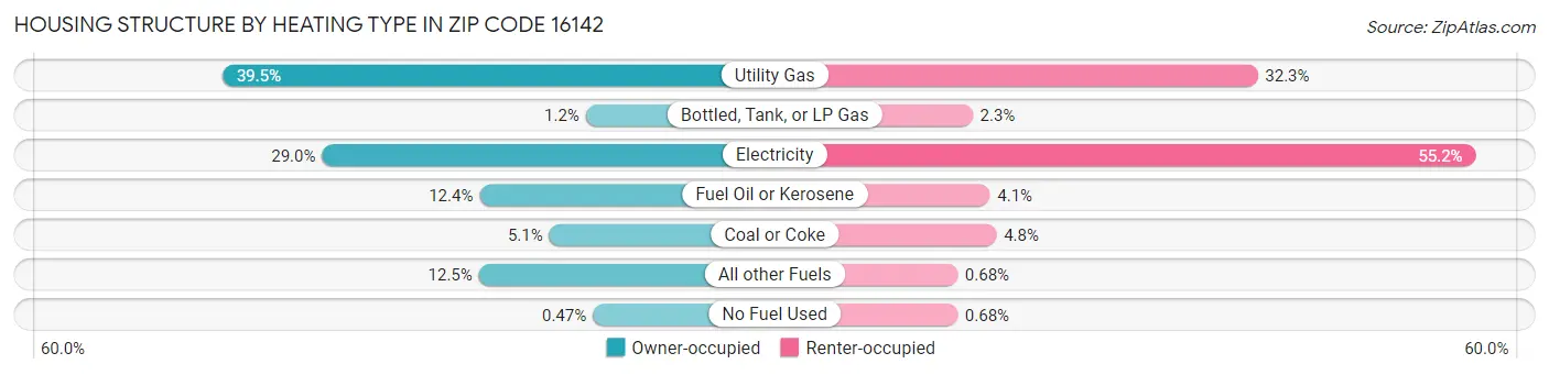 Housing Structure by Heating Type in Zip Code 16142