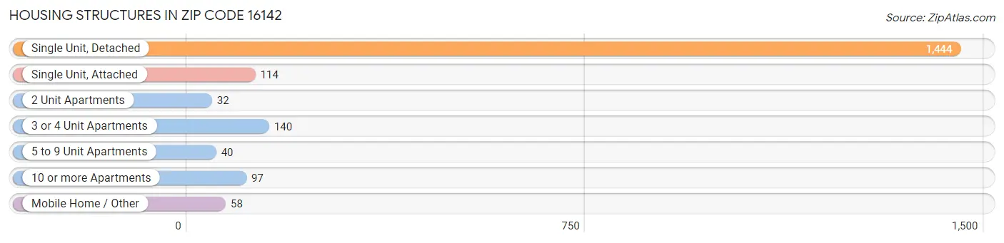 Housing Structures in Zip Code 16142