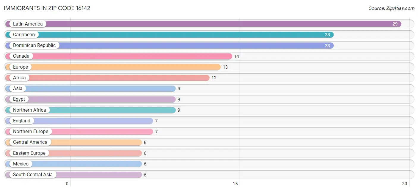Immigrants in Zip Code 16142