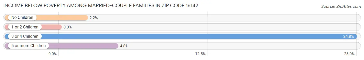 Income Below Poverty Among Married-Couple Families in Zip Code 16142