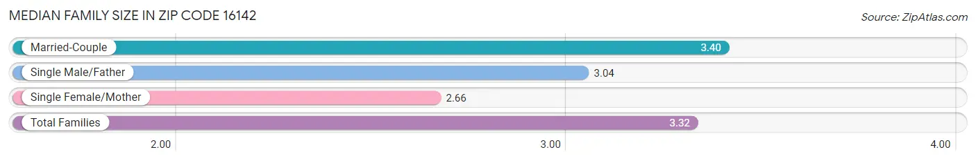 Median Family Size in Zip Code 16142