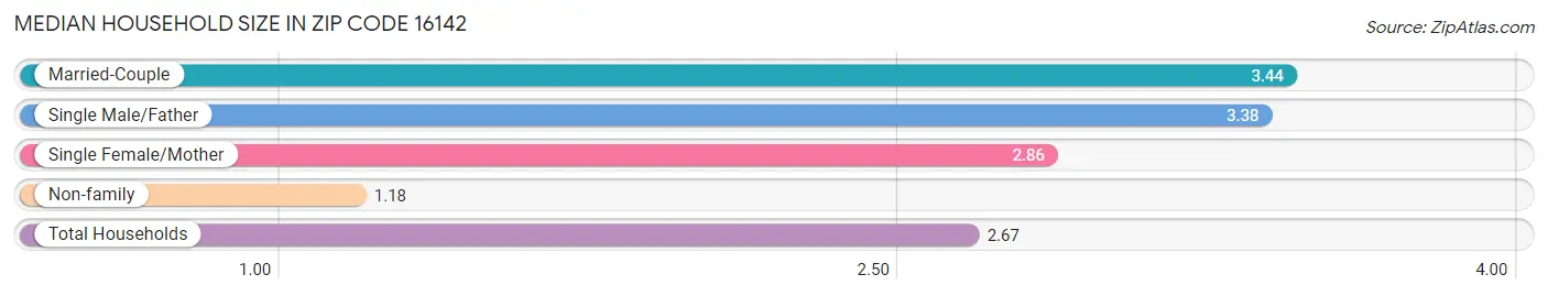 Median Household Size in Zip Code 16142