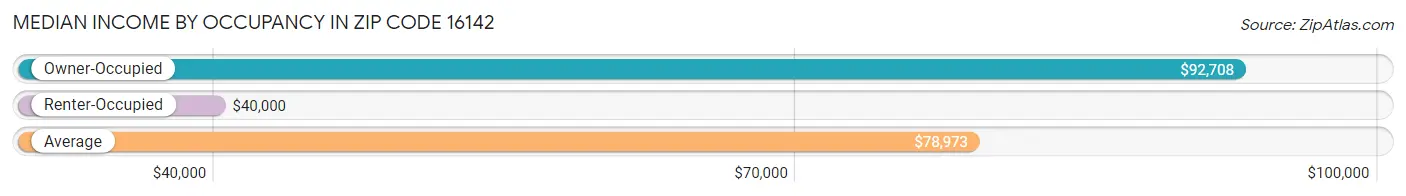 Median Income by Occupancy in Zip Code 16142