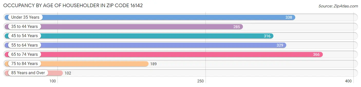 Occupancy by Age of Householder in Zip Code 16142