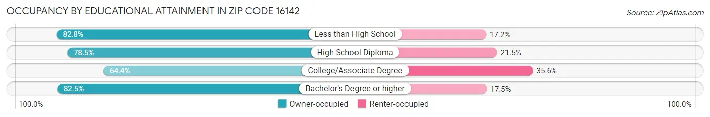 Occupancy by Educational Attainment in Zip Code 16142