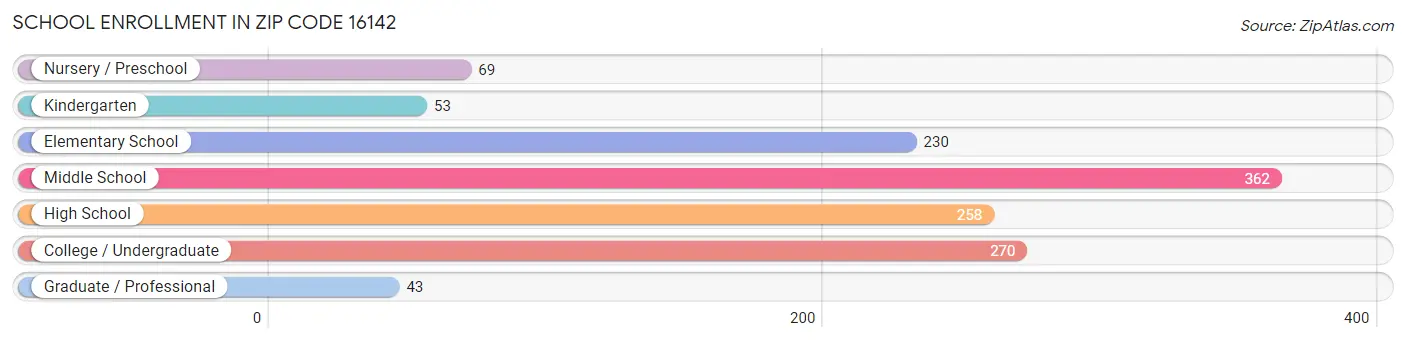 School Enrollment in Zip Code 16142