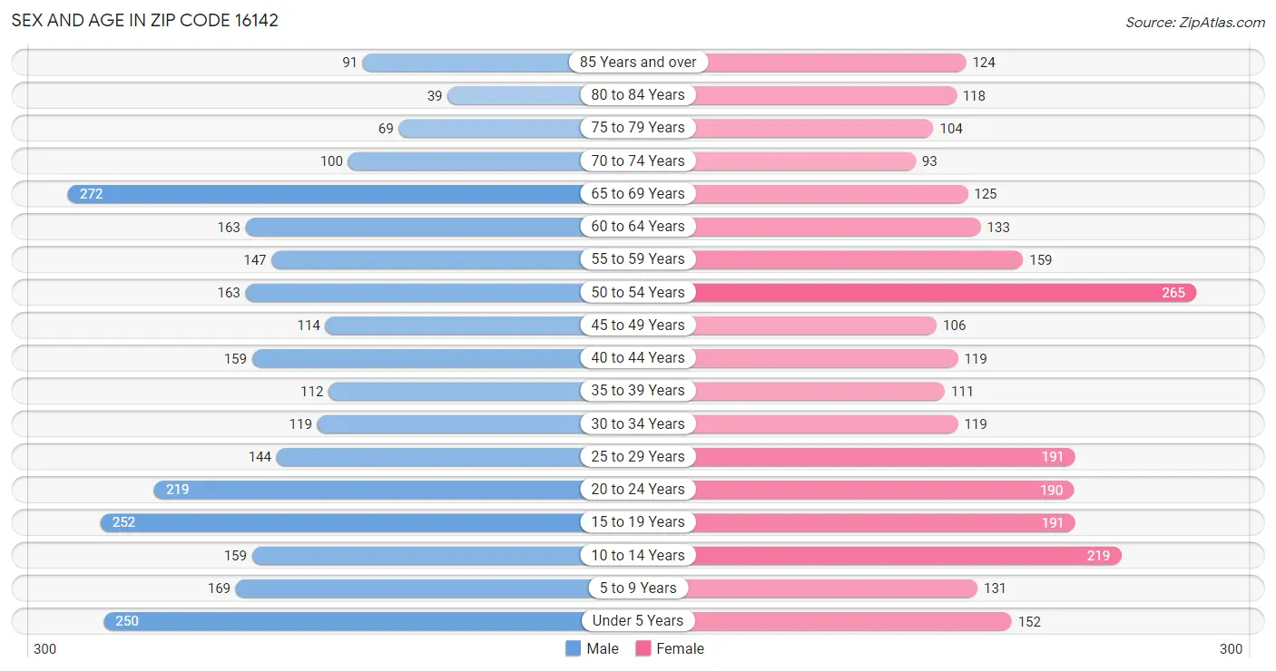 Sex and Age in Zip Code 16142