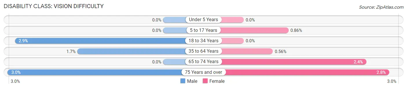 Disability in Zip Code 16142: <span>Vision Difficulty</span>