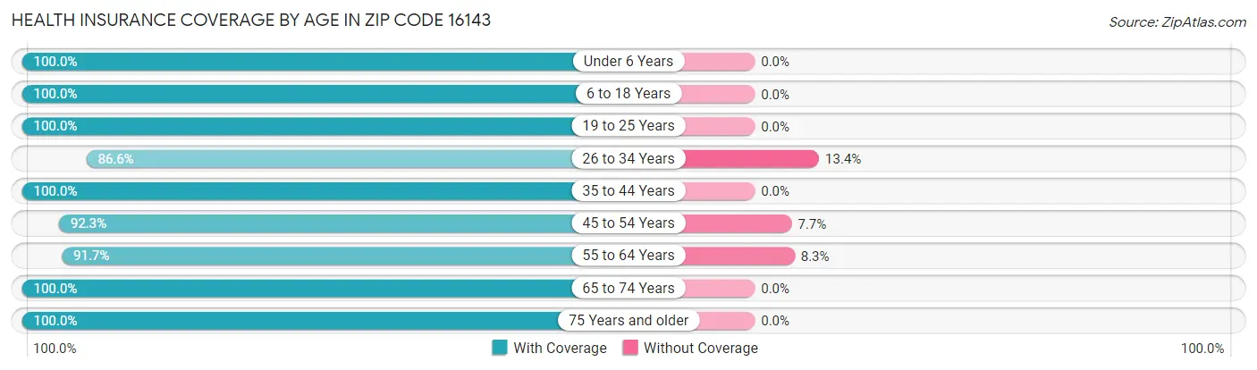 Health Insurance Coverage by Age in Zip Code 16143