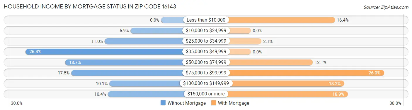 Household Income by Mortgage Status in Zip Code 16143