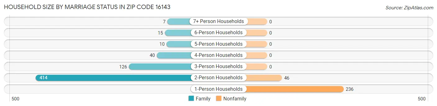 Household Size by Marriage Status in Zip Code 16143