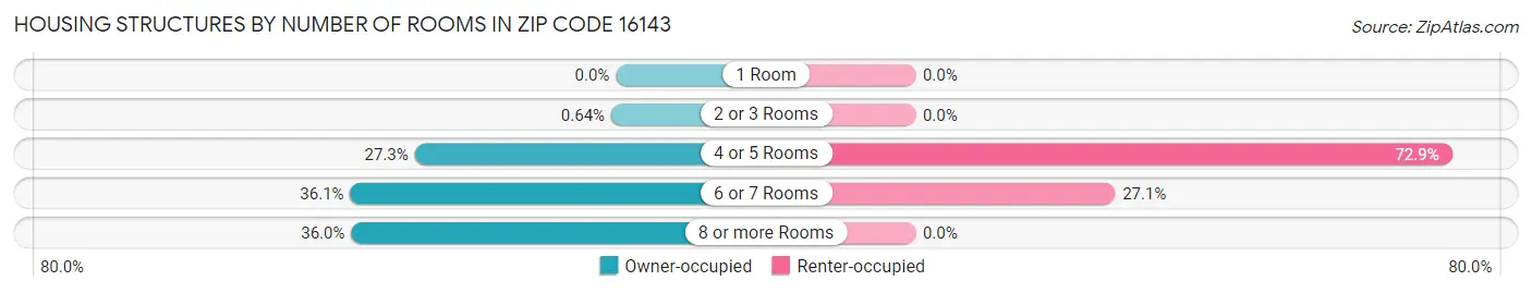 Housing Structures by Number of Rooms in Zip Code 16143