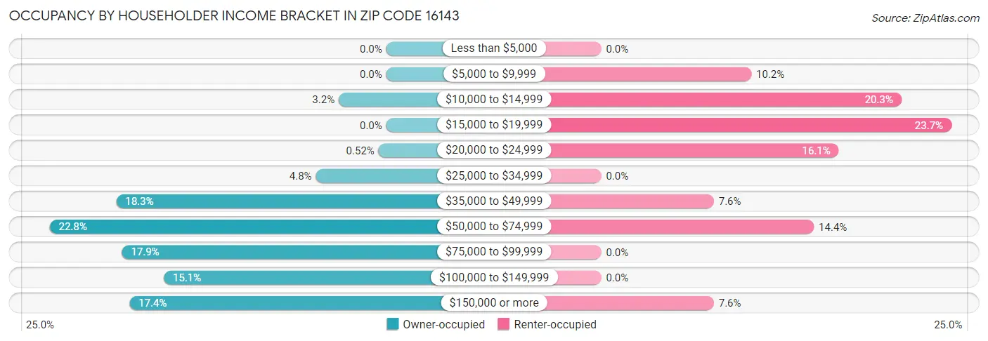 Occupancy by Householder Income Bracket in Zip Code 16143