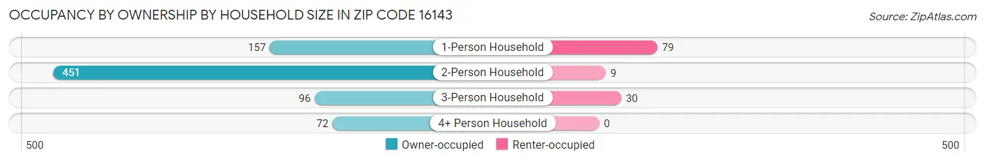 Occupancy by Ownership by Household Size in Zip Code 16143