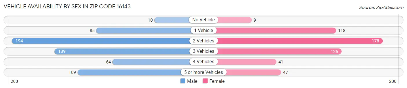 Vehicle Availability by Sex in Zip Code 16143