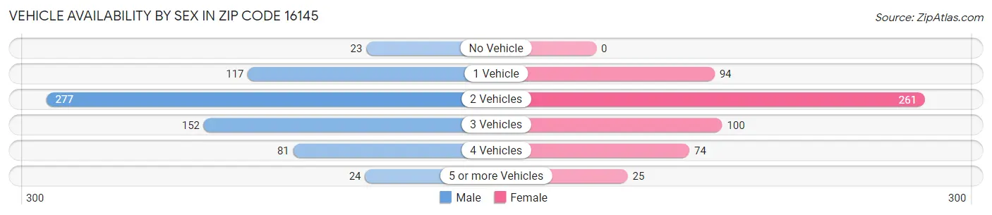 Vehicle Availability by Sex in Zip Code 16145