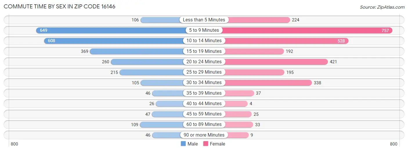 Commute Time by Sex in Zip Code 16146