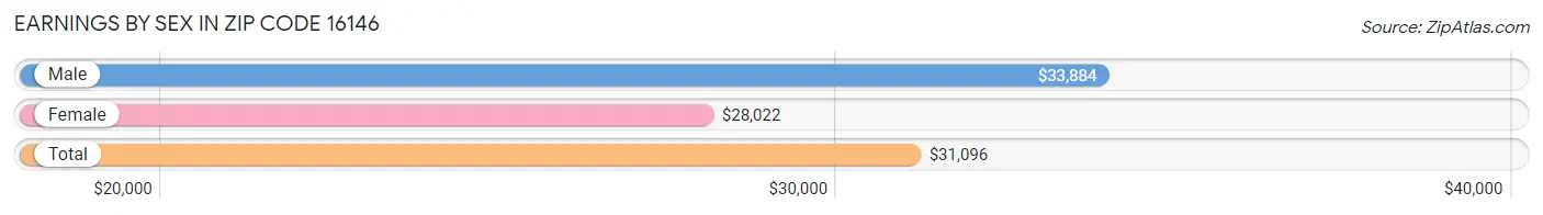 Earnings by Sex in Zip Code 16146