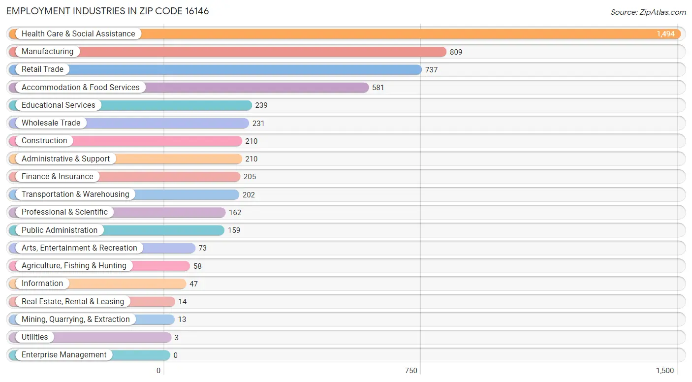 Employment Industries in Zip Code 16146