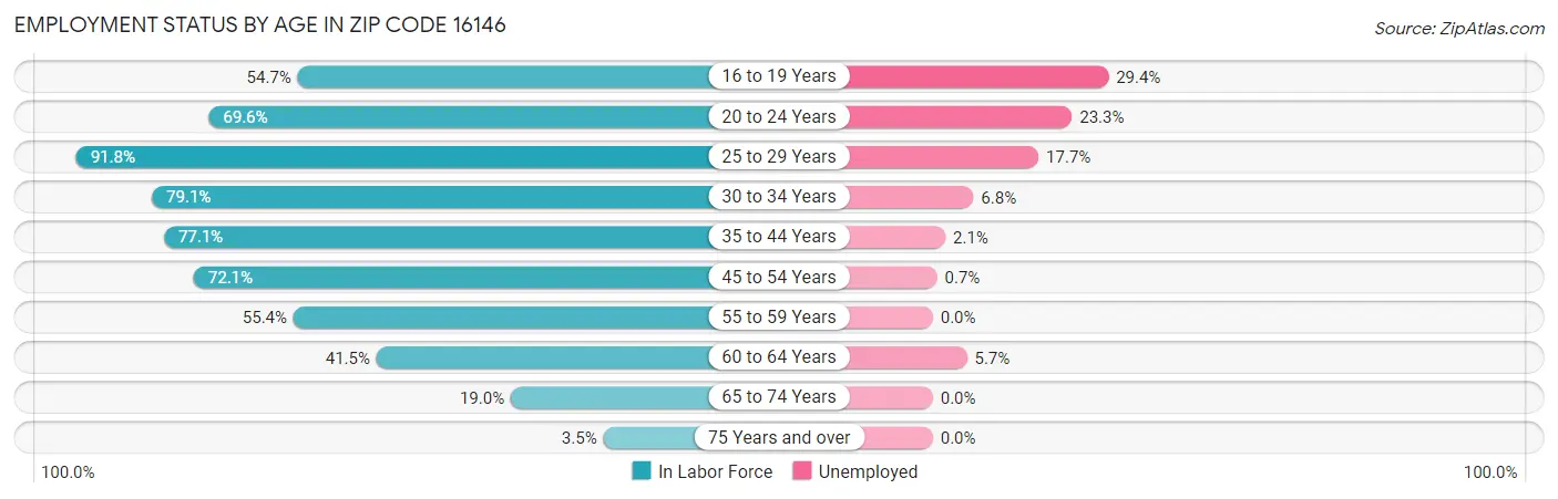 Employment Status by Age in Zip Code 16146