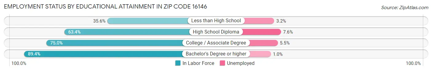 Employment Status by Educational Attainment in Zip Code 16146