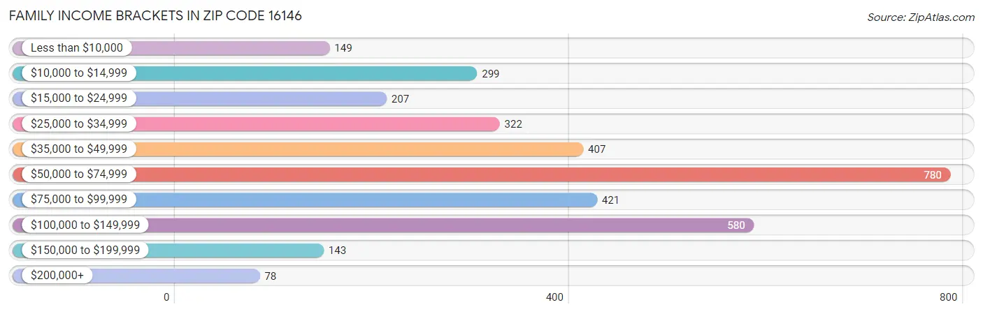 Family Income Brackets in Zip Code 16146