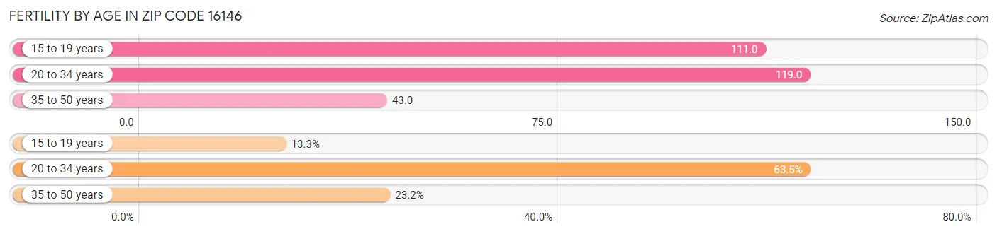 Female Fertility by Age in Zip Code 16146